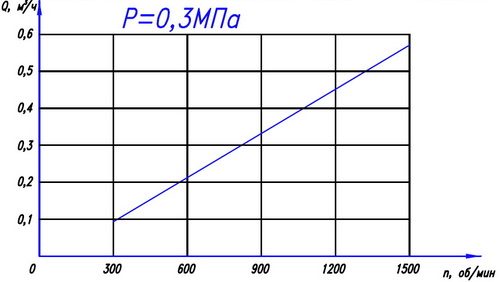 График зависимости производительности винтового насоса ОНВ-М1 от количества оборотов винта (ротора)